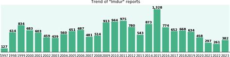 Imdur in the real world (17,362 reports) - eHealthMe