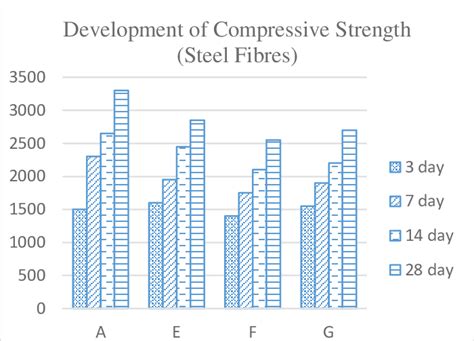 Development of compressive strength (steel fibres) | Download ...