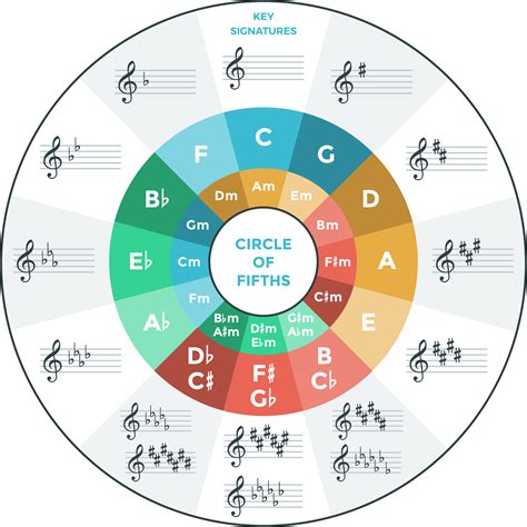 Printable Circle Of Fifths