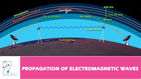 PROPAGATION OF ELECTROMAGNETIC WAVES _ PART 02 - YouTube