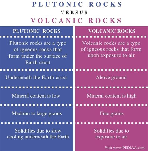 What is the Difference Between Plutonic and Volcanic Rocks - Pediaa.Com