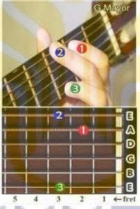 Kumpulan Gambar Chord Kunci Gitar A B C D E F G Lengkap Major Dan Minor ...