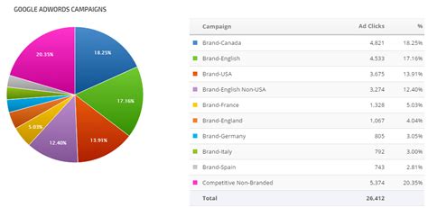 Analytics Pie Chart