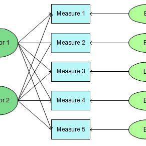 Model for the two types of factor analysis | Download Scientific Diagram