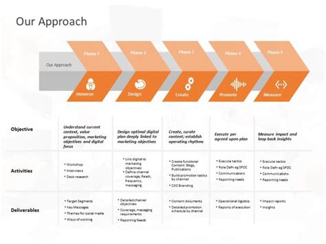 an orange and gray business roadmap is shown in this slide diagram with ...