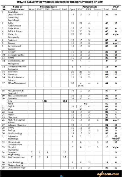 Mizoram University Admission 2021: Application Form (Last date to apply ...