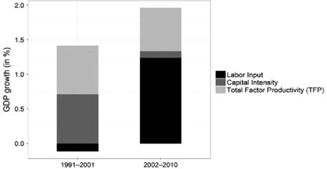 Decomposition of Swiss annual GDP growth (1991−2010). Source: Swiss ...