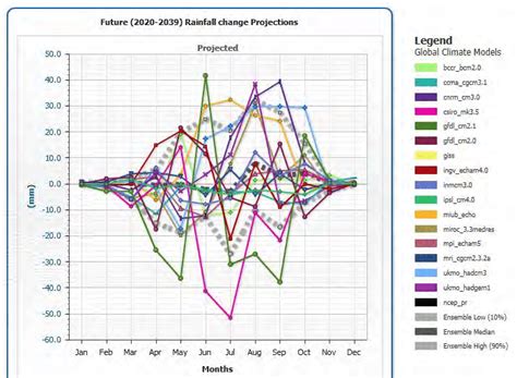 3. PROJECTED RAINFALL CHANGES IN BURKINA FASO, 2020-2039 | Download ...