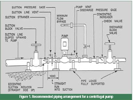 Suction-Side System Design; If You Do Not Have Enough NPSHA; Resistance ...