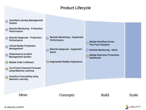 Create a Product Portfolio Roadmap in 4 Steps | Jibility