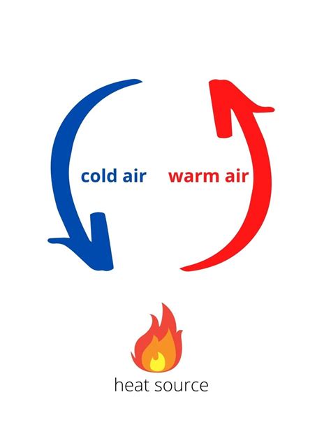 What are Convection Currents? — STEMsmart Consulting