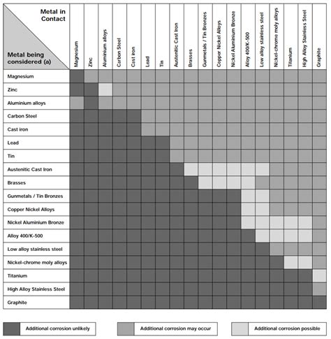 Risk of bimetallic corrosion (NPL, 2000) | Download Scientific Diagram