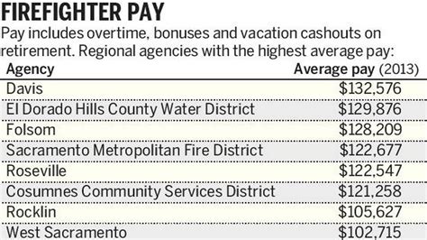 Sacramento Metro reduces firefighter pay following budget concerns ...