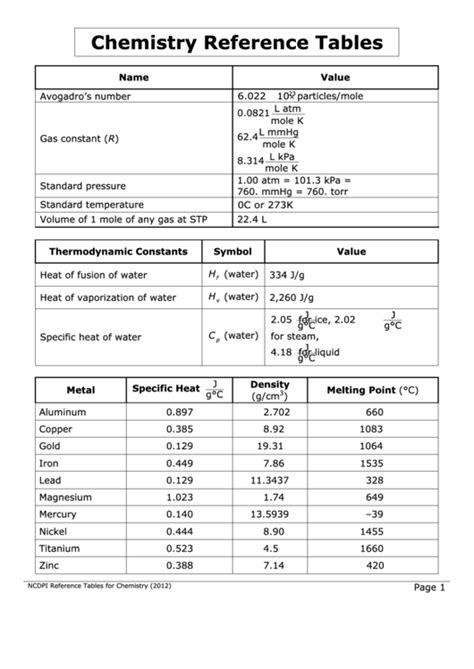 122 Chemistry Cheat Sheets free to download in PDF