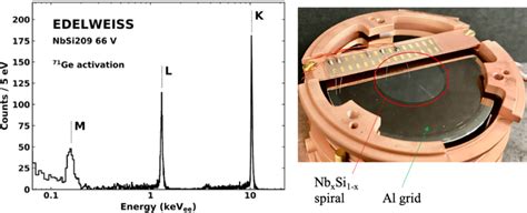 Left: calibration of a 200 g NbxSi1−x Ge bolometer using ⁷¹Ge ...