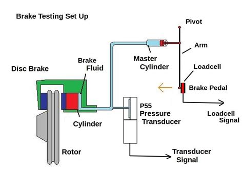 Vehicle Hydraulic Brake System Testing | Validyne Engineering