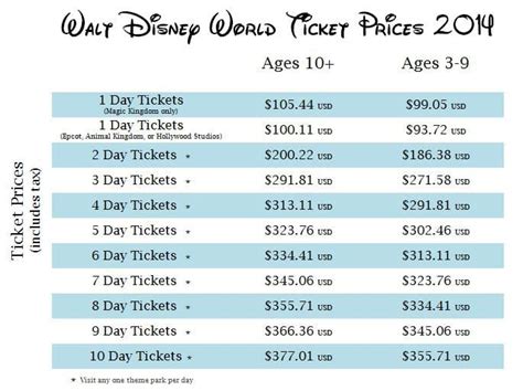 Walt Disney World Increased Price of Admission