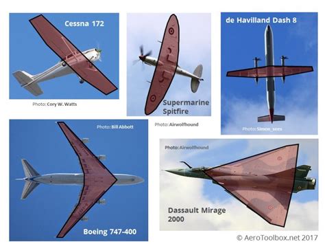 Aircraft Wing Area and Aspect Ratio | AeroToolbox