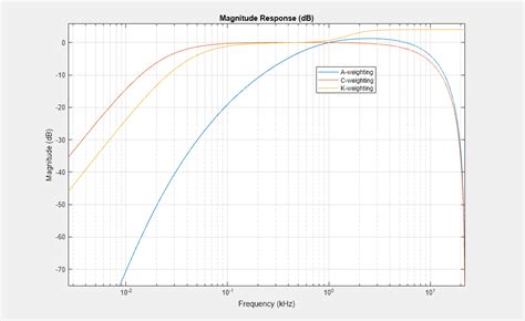 Frequency-weighted filter - MATLAB - MathWorks Nordic