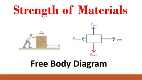 Strength of Materials (Part 15: Developing a Free Body Diagram) - YouTube