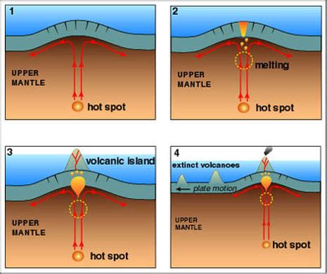 Describe the Formation of the Hawaiian Islands