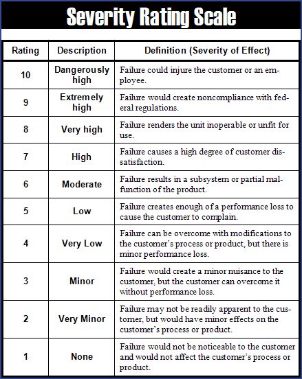 Generic Severity Rating Scale | QualityTrainingPortal