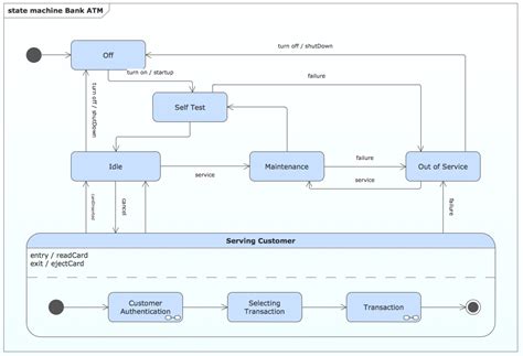 State Machine Diagram | UML State Machine Diagram.Design Elements ...