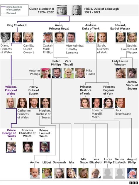 Royal Family tree: Queen's closest family and order of succession - BBC ...