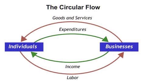 Circular Flow Income Diagram