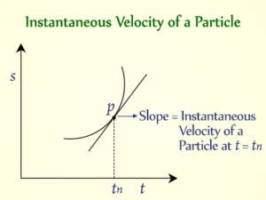 Instantaneous Velocity Formula - Definition, Equations, Examples