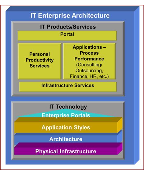 Sage Business Cases - Strategic IT Transformation at Accenture