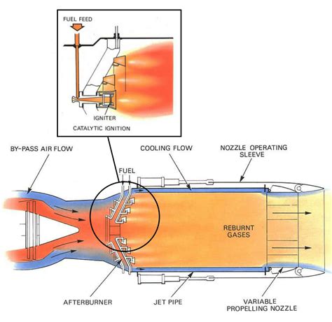 Jet Engine Design: Afterburning | Aerospace Engineering Blog