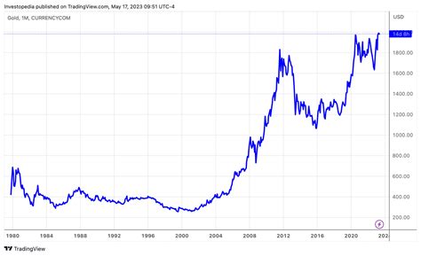 Gold Price Expected In 2024 - Elle Melony