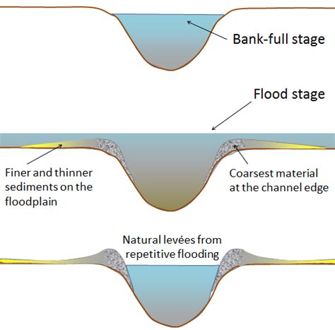 13.3 Stream Erosion and Deposition | Physical Geology