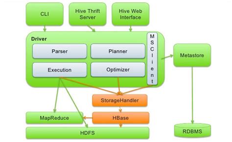 hive architecture | cognitree