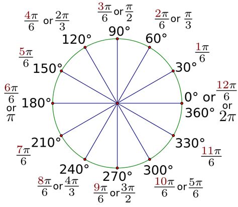 Spin Of Car On Ice Degrees In Circle Diagram