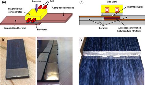 Various aspects of the induction welding process: (a) schematic of the ...