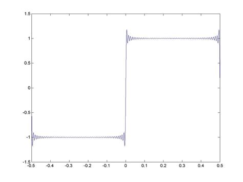 1: Summing the Fourier series. The "ringing" associated with Gibb's ...