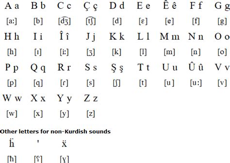 Kurdish Alphabet Kurdish Kurdistan Sprachen Dialects Kurdische Kurmanci ...