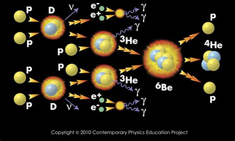 Nuclear Fusion Equation Bbc Bitesize Tessshebaylo