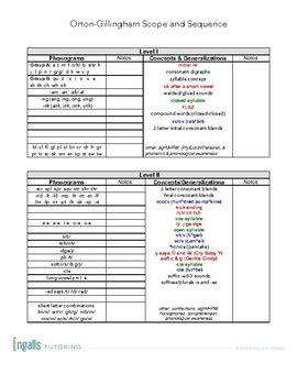 Orton-Gillingham Complete Scope & Sequence | TpT