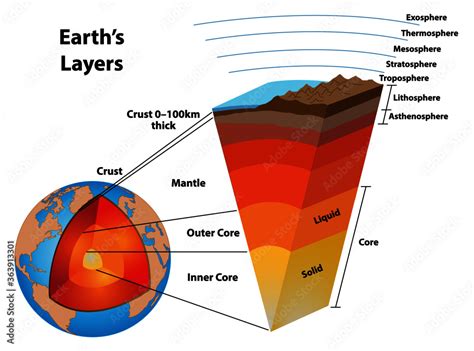 Layers of the earth, showing the earth's core and other structures. The ...