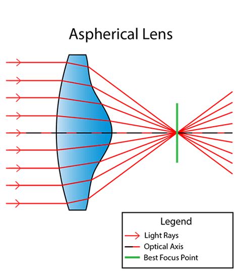 What is Spherical Aberration?