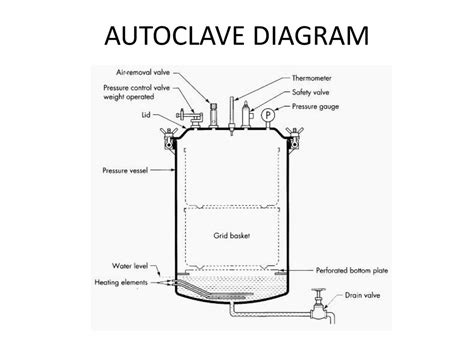 Vertical Autoclave Diagram