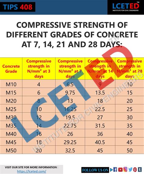 Compressive Strength of Concrete | Cube Test, Procedure, calculation ...