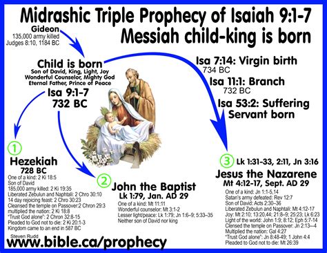 Messianic Bible Prophecy Fulfilled: Isaiah 9:1-7 "A child will be born"