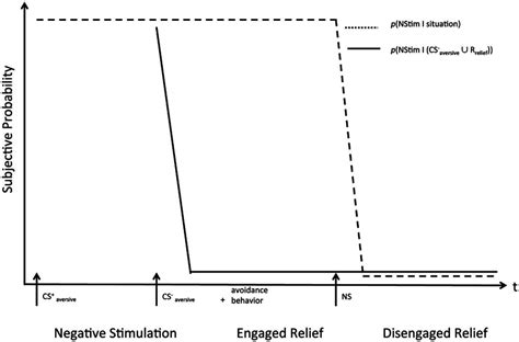 Idealized phases of relief along with exemplary stimuli. CS+aversive: a ...