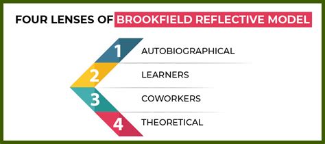 All About Brookfield Reflective Model