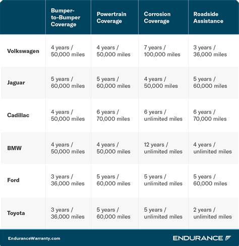 What's Covered Under A Hyundai Warranty? | Endurance Warranty