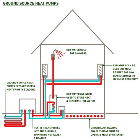 Ground Source Heat Pumps | AJ Energy Consultants